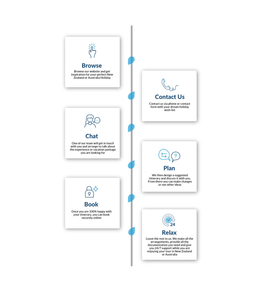 Pure Journeys What We Do Infograph